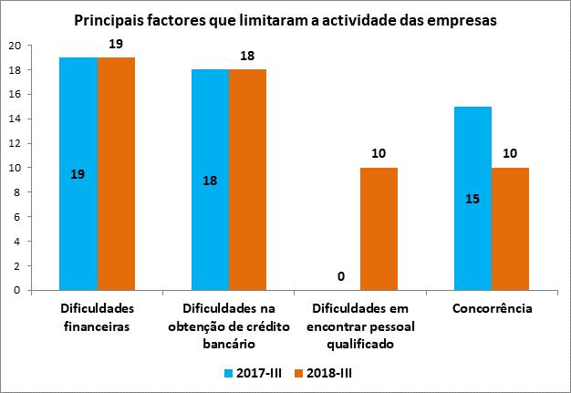 No que concerne a limitação de atividade, constata-se no 3º trimestre 2018 que as limitações na atividade das empresas do sector do transporte e serviços auxiliares aos transportes aumentaram