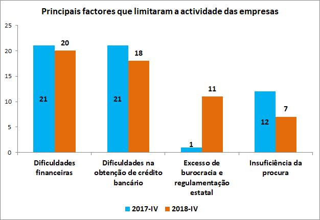 No que concerne a limitação de atividade, constata-se no 4º trimestre 2018 que as limitações na atividade das empresas do sector do transporte e serviços auxiliares aos transportes aumentaram