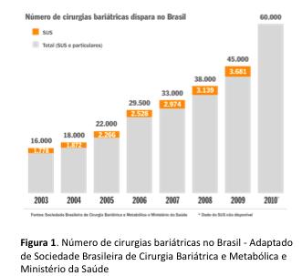 1. INTRODUÇÃO Número de cirurgias bariátricas: Nos EUA: 1998 13.