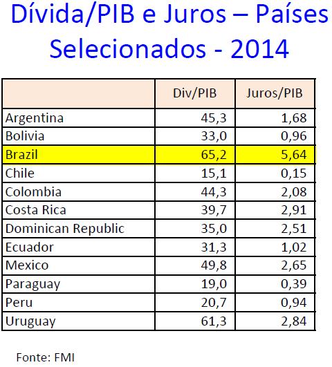 2) A dívida pública brasileira é caríssima Despesa com juros em 2015: R$ 502 bi (8,4% PIB)