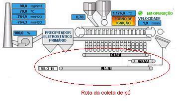 Atualmente a Usina Presidente Vargas da CSN (UPV) opera com três máquinas de sinterização podendo atingir a produção diária de 20.000 t/h.