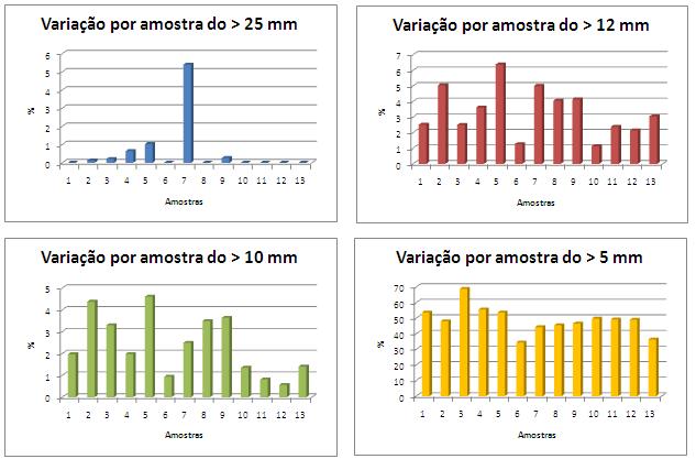 Média % > 5mm X Amostras coletadas % 100 50 0 58,1 57,6 74,8 61,9 65,6 36,6 57,2 53 54,6 52,3 52,3 51,7 40,9 55,12 14/set 16/set 18/set 21/set 23/set 24/set 25/set 26/set 27/set 28/set 03/out 06/out