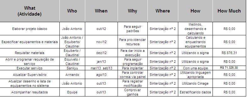 resultados. Para facilitar esse levantamento e acompanhamento das ações foi utilizada a ferramenta 5W2H (figura 7).