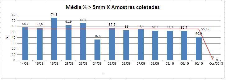 meio de inspeção visual da granulometria do retorno proveniente da coleta de pó e também por meio da contabilização diária do consumo de retorno quente em t/h e %.