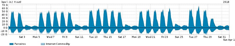 Arbor Networks SP: Estatisticas de trafego gerais da Rede Ipe Sun 1 Apr 2018 03:00:24 UTC Os gráficos apresentados neste relatório de trafego estão em formato stack, o que significa que seu valor é