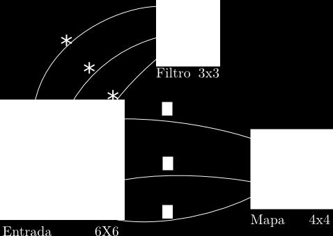 respectivamente. Figura 2.6: Convolução de uma entrada 6x6 utilizando um filtro 3x3, ilustrado em diferentes regiões da imagem.