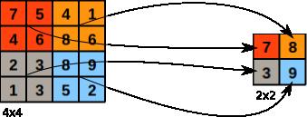 30 2.3.3 Agregação (Pooling) Uma camada de agregação tem como objetivo reduzir a dimensão do problema e selecionar características de forma invariante à translação.