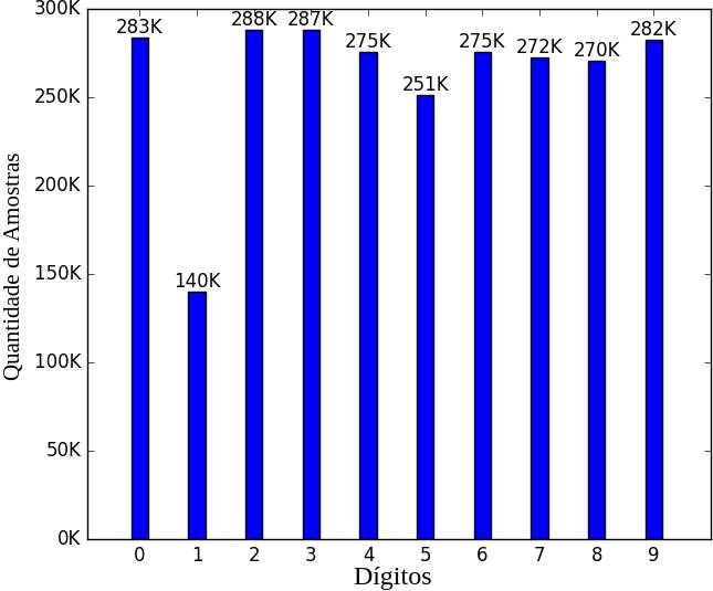 58 Algoritmo 1: Criação de numerais sintéticos a partir de dígitos isolados entrada : autor, tamanho_da_cadeia saída : Imagem contendo um numeral (imagem) 1 numeral