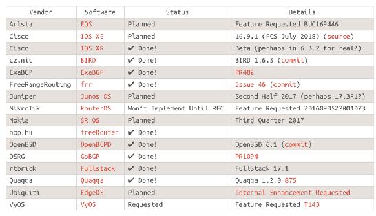 BGP - Large Communities Deploy Status Vendors