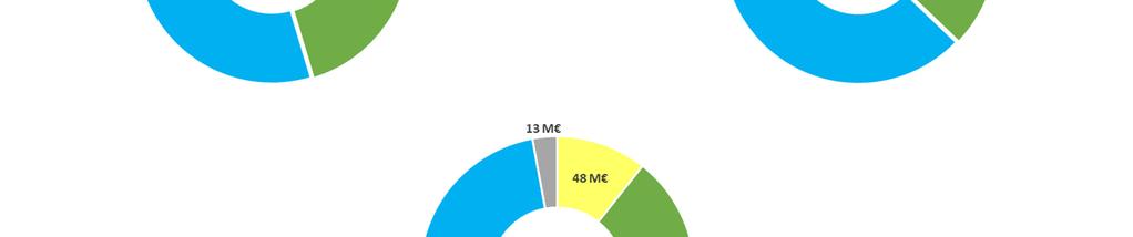 natureza proeminente pública das entidades beneficiárias, a diferença entre o nível de compromisso e de execução financeira reduziu-se face a 2017 (43 p.p. em 2018 face a 49 p.p. em 2017), o que demonstra a melhoria da implementação dos projetos no terreno.