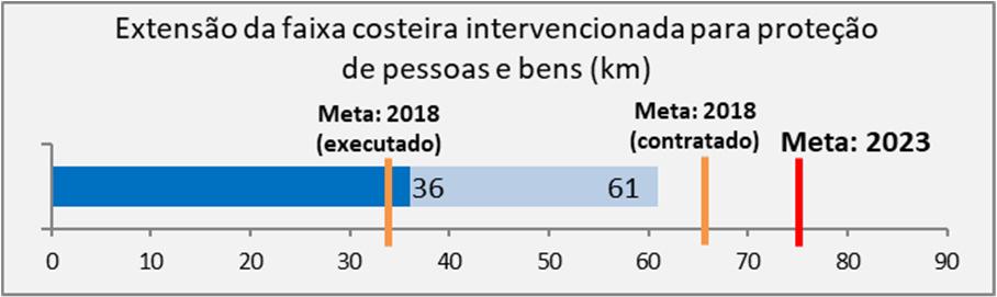 As operações aprovadas/contratadas já contribuem para todos os indicadores de realização e o nível de implementação do Eixo é elevado, existindo já contributos