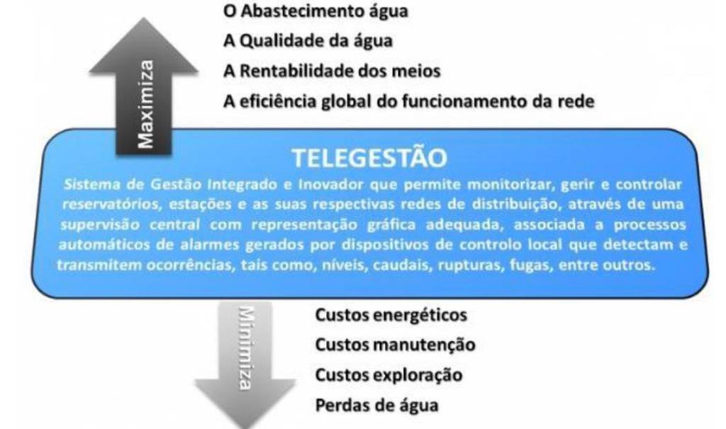 Telegestão & Telemetria Gestão Remota das Unidades Centralização de