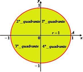 Construir no Geogebra o ciclo trigonométrico: Ponto O(0,0) Círculo dados centro e raio (Círculo c com centro em O e raio=1) Ponto A (1,0) Ponto B(Ponto sobre a circunferência) Arco d (arco AOB)