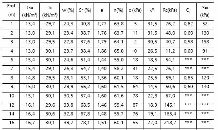 65 Tabela 3.1 Parâmetros geotécnicos ao longo da profundidade (Albuquerque, 2001) 3.1.2 Resultados das provas de carga Foram realizadas três provas de carga estáticas em estacas escavadas de concreto armado com 12m de comprimento e 0,4m de diâmetro.