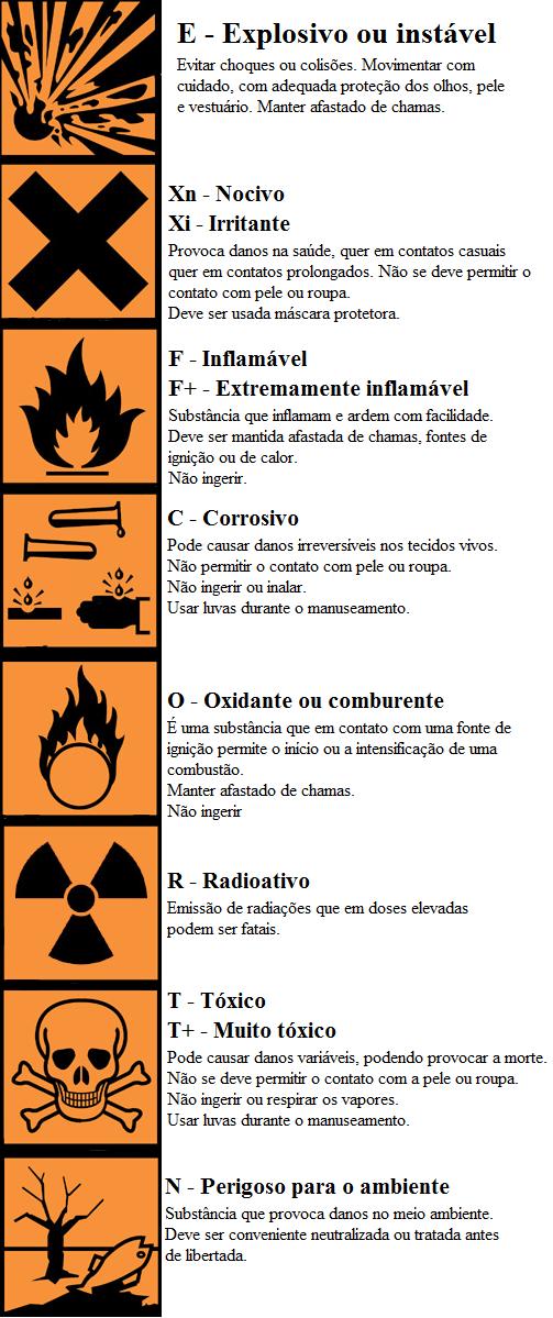 Figura 4 - Símbolos de perigo para utilizar nos rótulos Fonte: Peter (2012).
