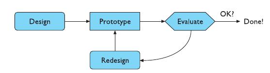 C. Prototipagem 141 problemas e isso é seguido por um exercício de redesign (remodelagem do sistema). Dessa remodelagem surge um novo protótipo que volta para o início do processo para ser reavaliado.