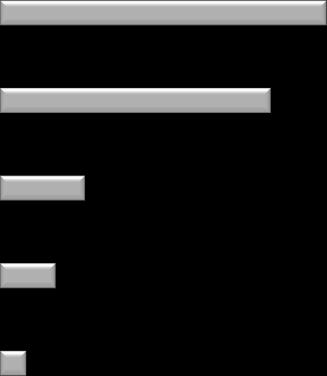 296,6 13,6% EBITDA Ajustado 2.918,7 4.