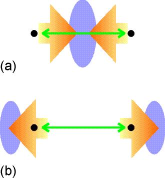 Parcela -AB diminui a densidade de probabilidade entre os núcleos elétron concentra-se dos lados dos núcleos externos à molécula, criando uma repulsão entre os núcleos.