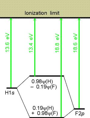 Molécula de HF: Energias de ionização (ev): s(f) p(f) s(h) 4, 8,6 3,6 Por semelhança de energias, combinar p(f) e s(h).