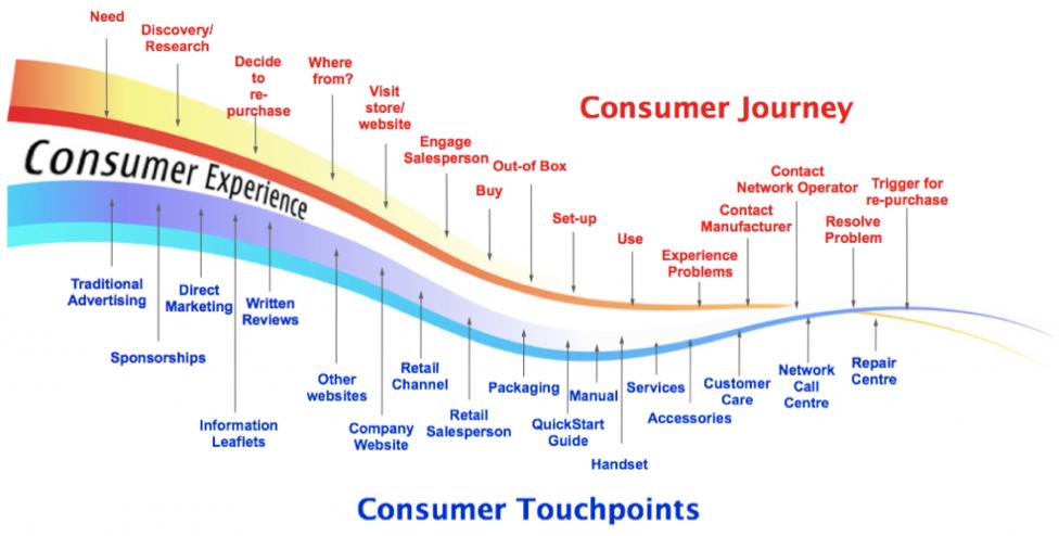 CUSTOMER JOURNEY & TOUCHPOINTS