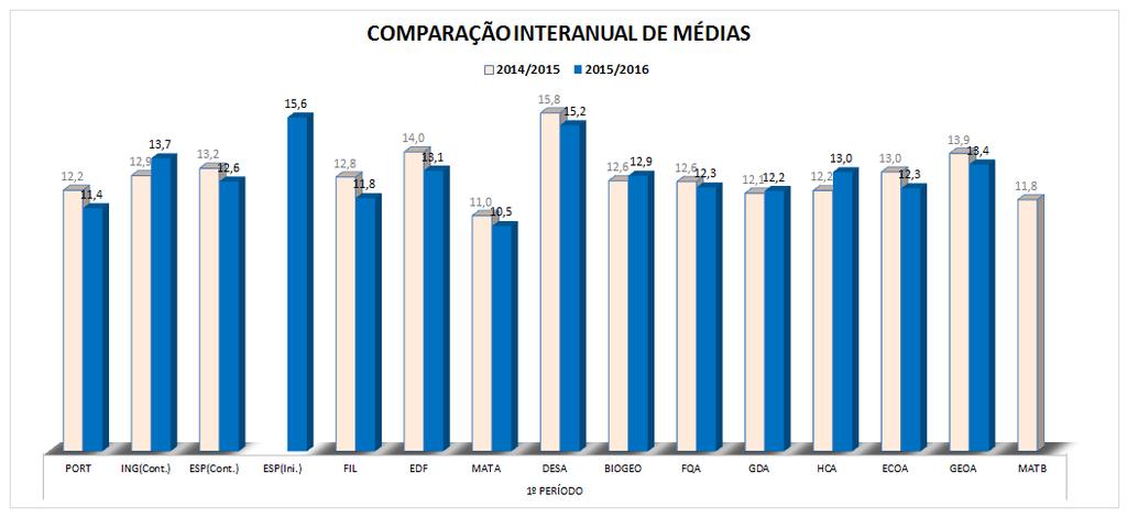 Este último gráfico permite concluir que em todas as disciplinas a média foi positiva, salientando-se o Espanhol (Iniciação) e Desenho A com as melhores médias.