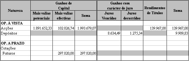 efeitos da valorização dos activos que integram o património do fundo (incluindo instrumentos