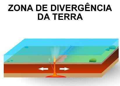 DIVERGENTE: nestas áreas, sempre entre bordas oceânicas de placas, formam-se as dorsais oceânicas, a exemplo da dorsal Atlântica; além de formações de