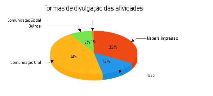 Atividades Formas de divulgação das