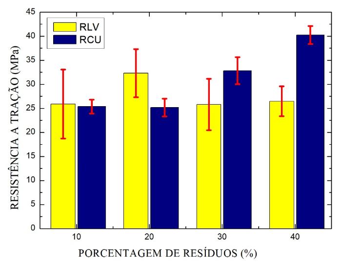 A fração que apresentou resultado superior nos ensaios realizados com rejeito industrial de lama vermelha foi a de 20% com a resistência a tração de 32,32MPa.