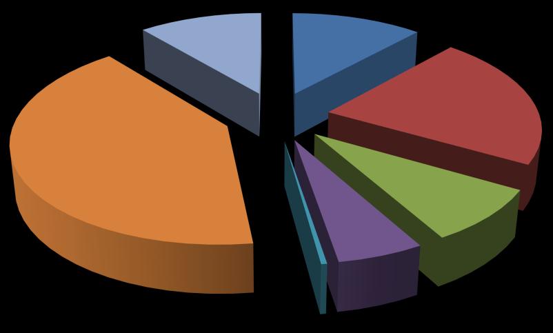 Distribuição Setorial / Regional das Vendas INDA - Jan a Dez 2018 Unidade: ton.