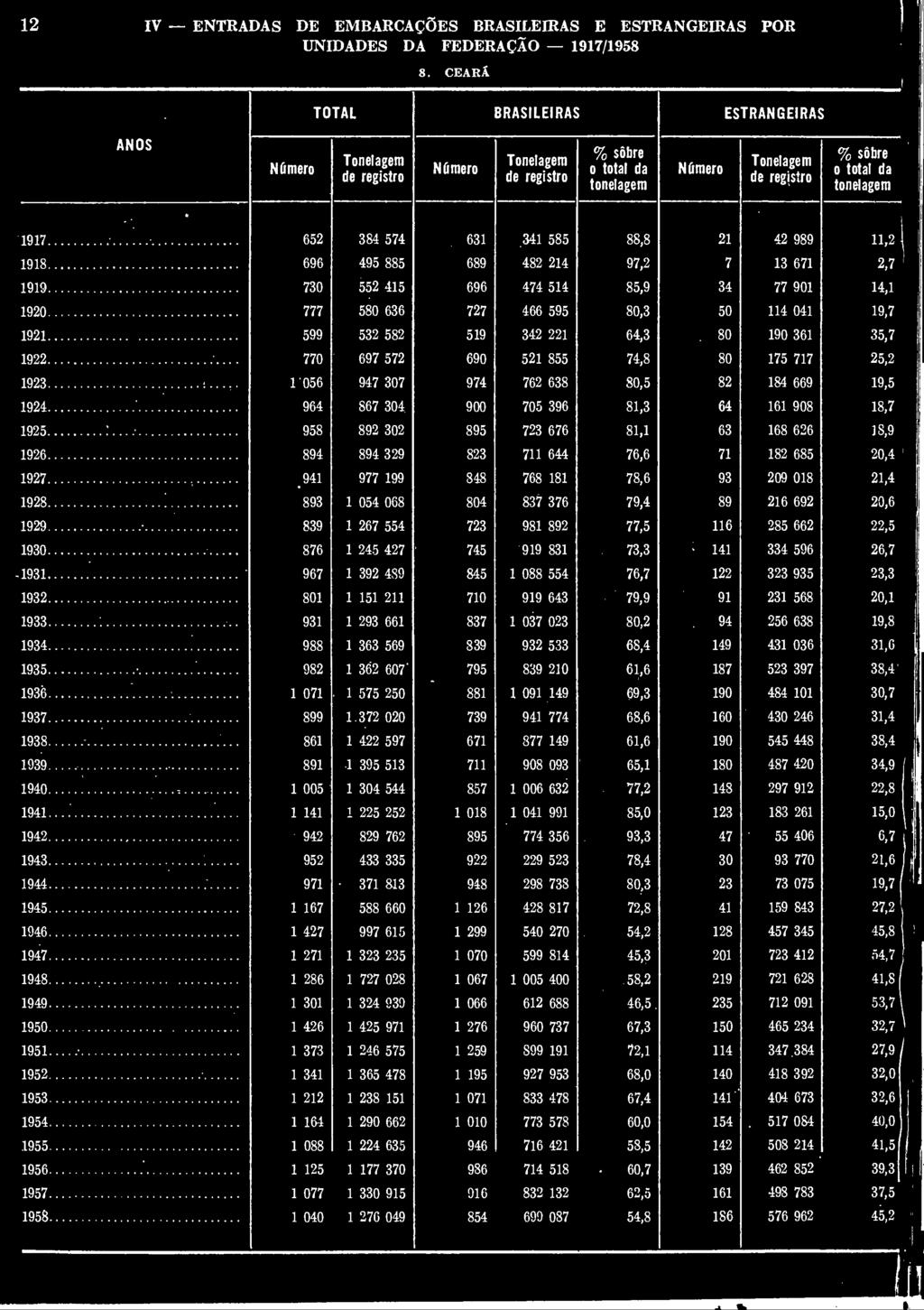 IV ENTRADAS DE EMBARCAÇÕES BRASILEIRAS E ESTRANGEIRAS POR UNIDADES DA FEDERAÇÃO /. CEARÁ TOTAL BRASILEIRAS ESTRANGEIRAS ANOS..,. 0, 0 0. 0 0, 0 0., 0 0. 0 0, 0. 0 0 0,. 0 00 0, 0. 0,.,., 0 0. 0 0,., 0., -.