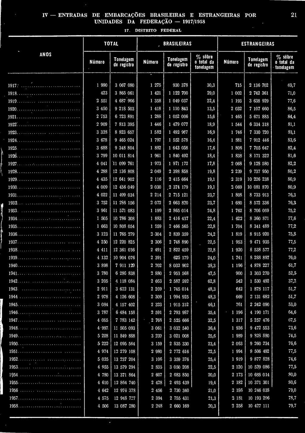 . IV ENTRADAS DE EMBARCAÇÕES BRASILEIRAS E ESTRANGEIRAS POR UNIDADES DA FEDERAÇÃO /. DISTRITO FEDERAL TOTAL BRASILEIRAS ESTRANGEIRAS ANOS. 0 0 00 0 0, 0. 0 00,0 00.. 0 0, 0. 0 0 0, 0 0 0.. 0 00,. 0 0,., 0 0. 0, 0 0, 0 0.