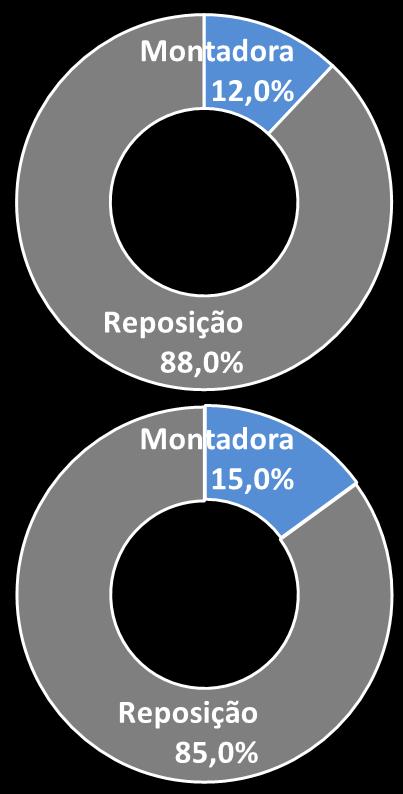 distribuição Receita