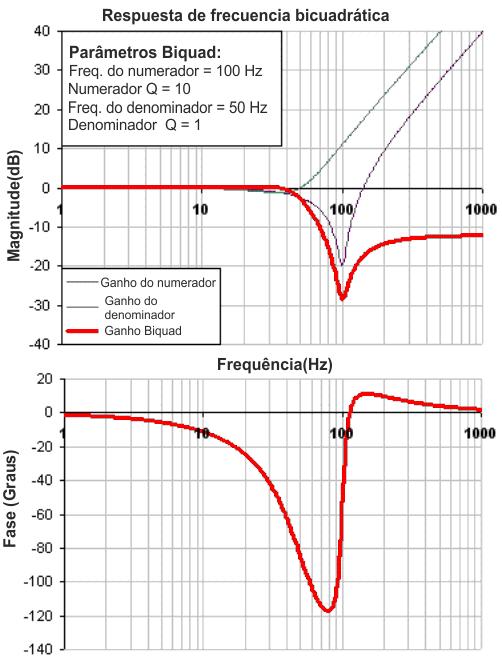 Os dois exemplos anteriores usaram uma frequência do numerador mais baixa que a do denominador, fornecendo um ganho positivo em frequências altas.