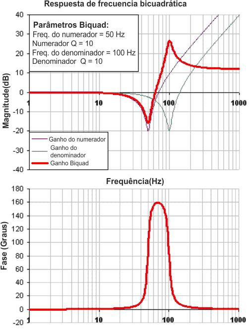 Tanto o zero (numerador) quanto o polo (denominador) possuem uma resposta de frequência plana em baixas frequências e uma resposta de frequência crescente em frequências altas.