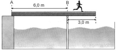 QUESTÃO 05 Na figura desta questão, um jovem de peso igual a 600 N corre por uma prancha homogênea, apoiada em A e articulada no apoio B. A prancha tem o peso de 900 N e mede 9,0 m.