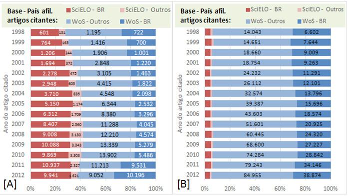 mensurado na própria base, e principalmente citados por artigos com participação de brasileiros. Importante observar ainda que em 20 e 20 2 as citações provindas da WoS aumentam consideravelmente.