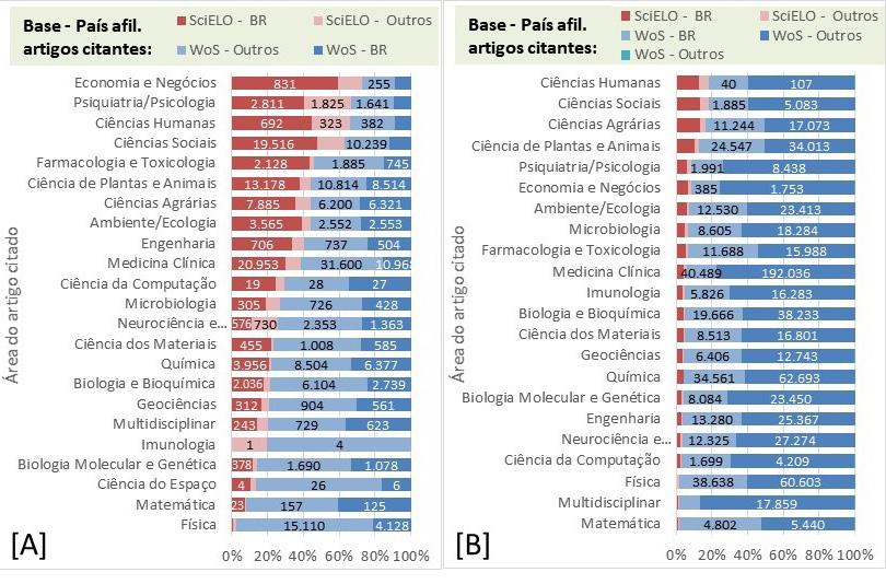 GRÁFICO 3 - DISTRIBUIÇÃO DAS CITAÇÕES (JANELA DE ATÉ 2 ANOS) A ARTIGOS DE BRASILEIROS PUBLICADOS EM REVISTAS [A] SCIELO OU [B] WOS, SEGUNDO ÁREA DO ARTIGO CITADO E, BASE E PRESENÇA DE BRASILEIRO(S)