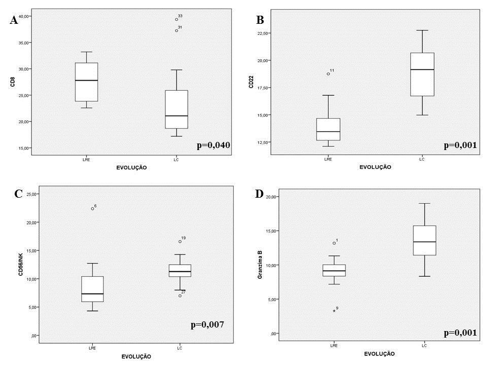 59 marcadores CD69, CD25, Ki67 e granzima B que indicam maior ativação celular no grupo LC.