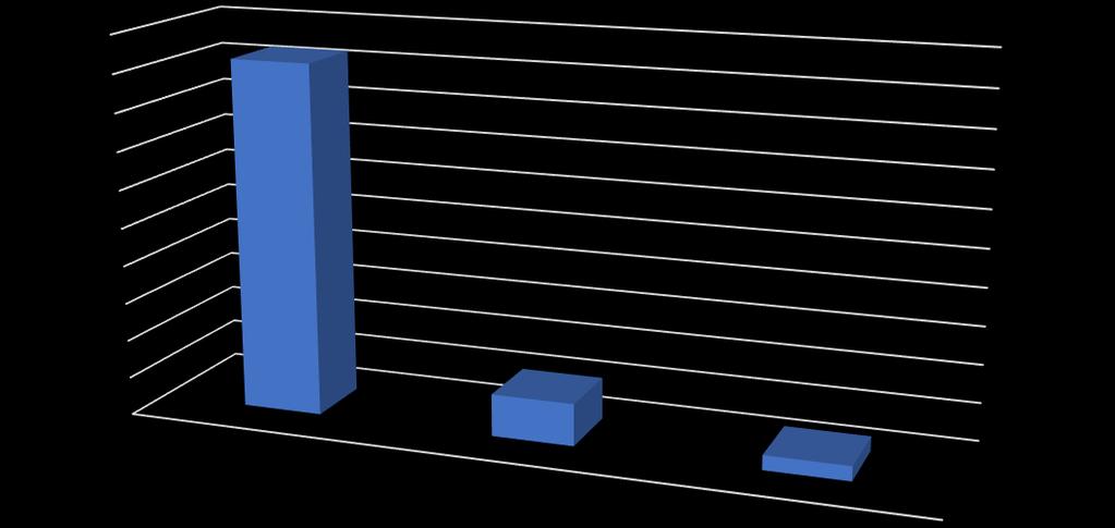 Frequência Absoluta Valores de PSA séricos Os resultados de PSA total foram divididos em três grupos como mostra o gráfico 2.
