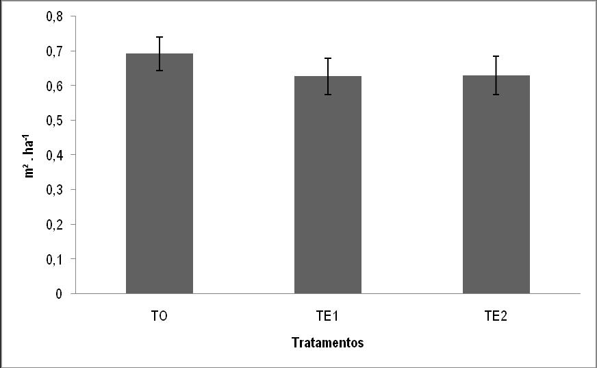 Figura 21: Valores médios de área basal por tratamento para a classe C3 da regeneração natural da FLONA do Tapajós, sítio 67, para o ultimo ano de monitoramento (2012).