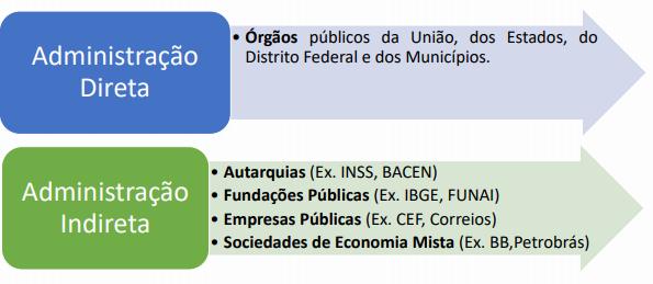 A nossa constituição federal diz que a administração direta, autárquica e fundacional devem ter um regime jurídico único, que é o REGIME