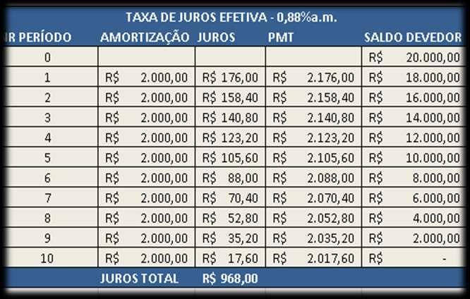 FINANCIAMENTO SISTEMA AMORTIZAÇÃO CONSTANTE VALOR R$ 20.