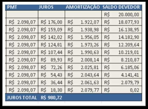 SAC já que os juros a serem pagos