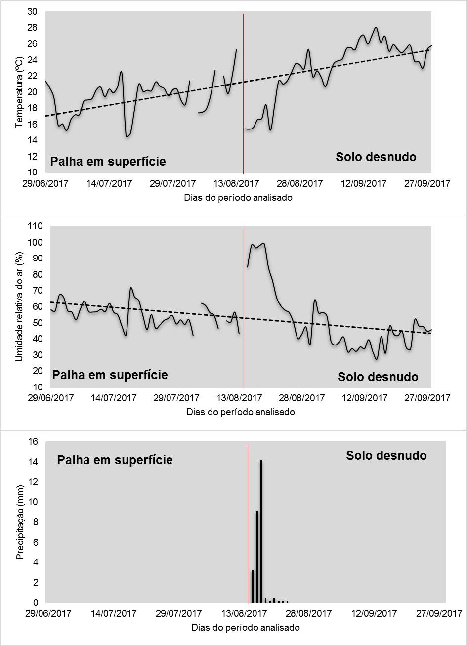 Figura 1. Dados diários da temperatura do ar, umidade relativa do ar e chuva.