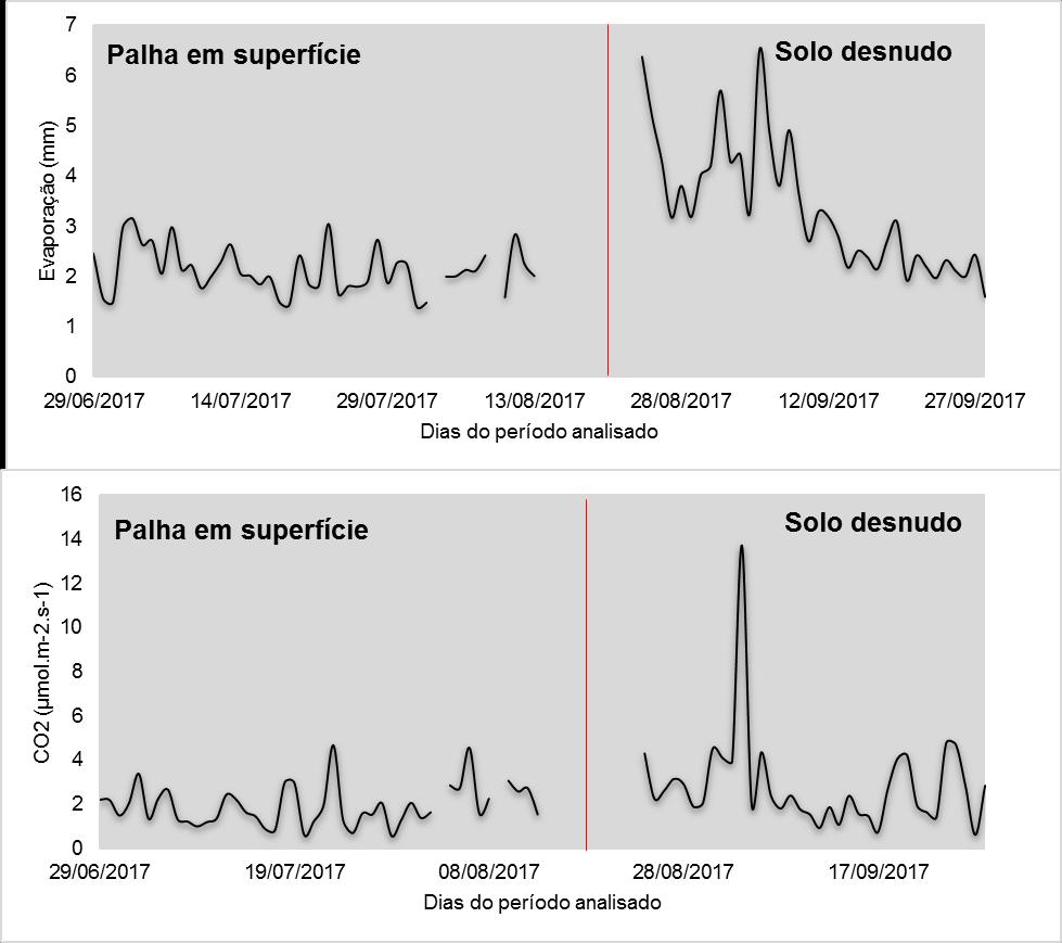 Figura 2. Fluxo de vapor d água e de CO2 nas situações de solo com palha na superfície e desnudo. Enquanto os dados coletados no período 1 apresentavam média de 1,9 μmol.m-2.