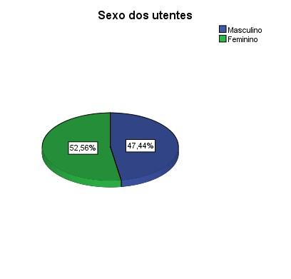 Gráfico 1. Distribuição por sexo Por outro lado verifica-se a partir da tabela 3 que cerca de 38.5% possuem idade compreendida entre 6 a 35 anos, enquanto 18.