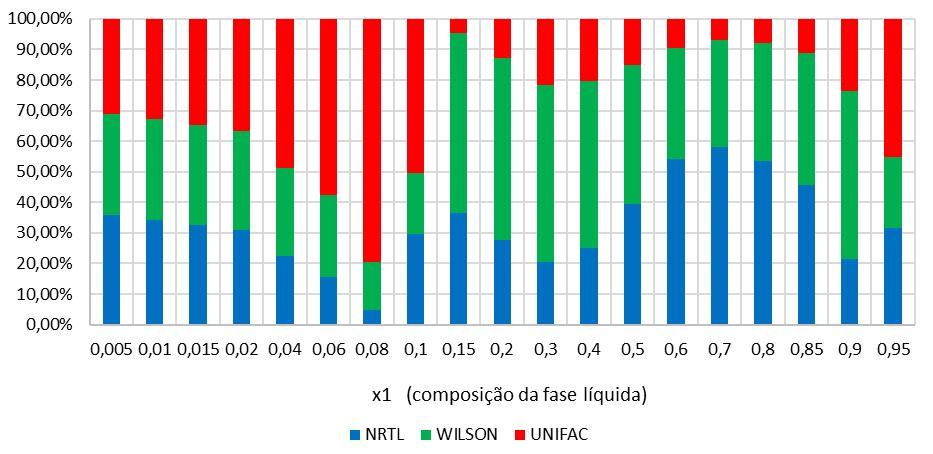 Figura 4 Valores de erros para a fração de vapor nos métodos de NRTL, Wilson e UNIFAC. 5.