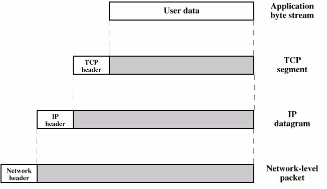 TCP/IP Protocol Suite Arquitetura de protocolo dominante comercialmente.