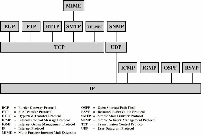 Alguns Protocolos no TCP/IP Suite TELNET Facilidade para